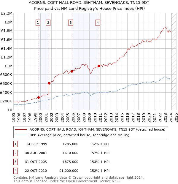 ACORNS, COPT HALL ROAD, IGHTHAM, SEVENOAKS, TN15 9DT: Price paid vs HM Land Registry's House Price Index