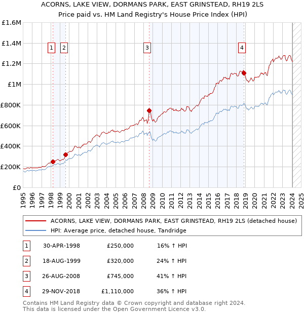ACORNS, LAKE VIEW, DORMANS PARK, EAST GRINSTEAD, RH19 2LS: Price paid vs HM Land Registry's House Price Index