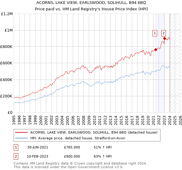 ACORNS, LAKE VIEW, EARLSWOOD, SOLIHULL, B94 6BQ: Price paid vs HM Land Registry's House Price Index