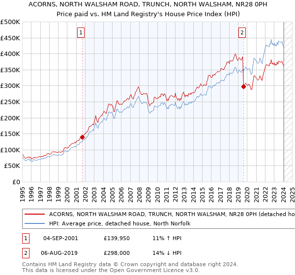 ACORNS, NORTH WALSHAM ROAD, TRUNCH, NORTH WALSHAM, NR28 0PH: Price paid vs HM Land Registry's House Price Index
