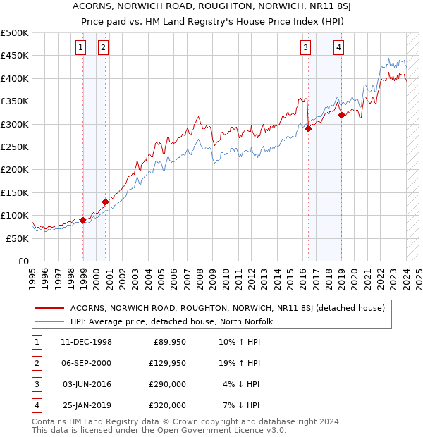 ACORNS, NORWICH ROAD, ROUGHTON, NORWICH, NR11 8SJ: Price paid vs HM Land Registry's House Price Index