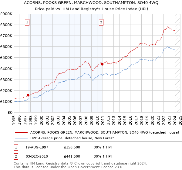 ACORNS, POOKS GREEN, MARCHWOOD, SOUTHAMPTON, SO40 4WQ: Price paid vs HM Land Registry's House Price Index