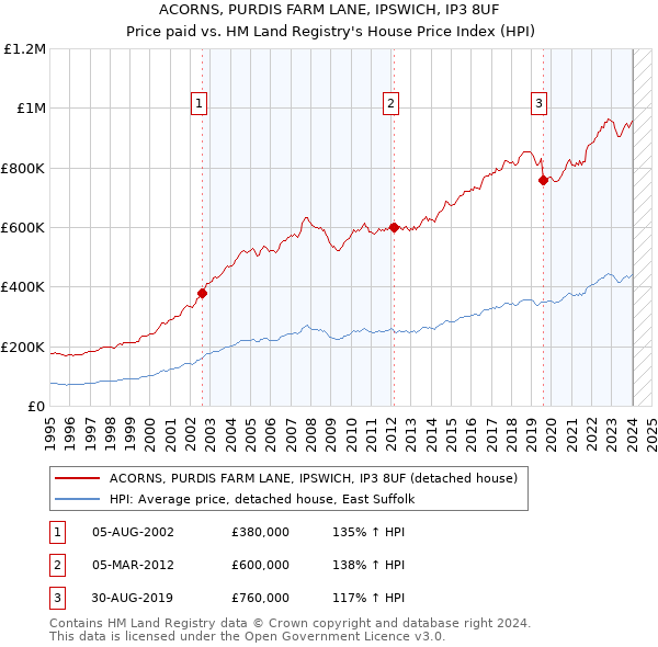 ACORNS, PURDIS FARM LANE, IPSWICH, IP3 8UF: Price paid vs HM Land Registry's House Price Index