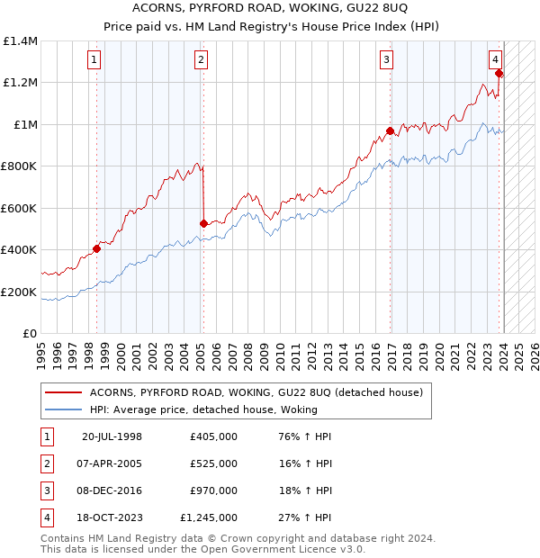 ACORNS, PYRFORD ROAD, WOKING, GU22 8UQ: Price paid vs HM Land Registry's House Price Index
