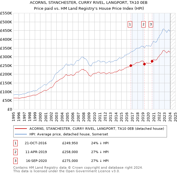 ACORNS, STANCHESTER, CURRY RIVEL, LANGPORT, TA10 0EB: Price paid vs HM Land Registry's House Price Index