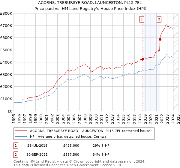 ACORNS, TREBURSYE ROAD, LAUNCESTON, PL15 7EL: Price paid vs HM Land Registry's House Price Index