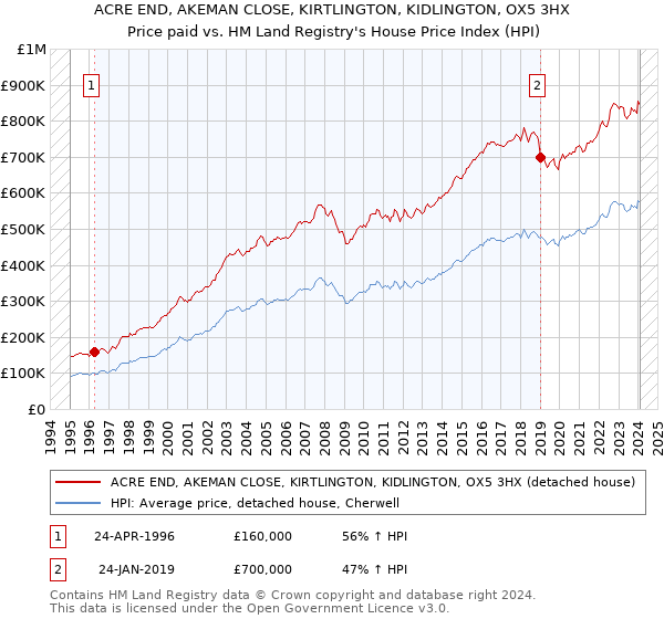 ACRE END, AKEMAN CLOSE, KIRTLINGTON, KIDLINGTON, OX5 3HX: Price paid vs HM Land Registry's House Price Index
