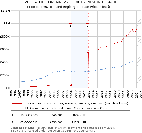 ACRE WOOD, DUNSTAN LANE, BURTON, NESTON, CH64 8TL: Price paid vs HM Land Registry's House Price Index