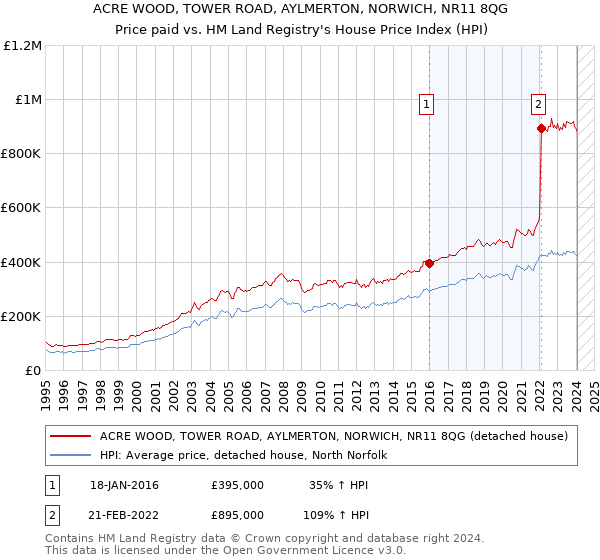 ACRE WOOD, TOWER ROAD, AYLMERTON, NORWICH, NR11 8QG: Price paid vs HM Land Registry's House Price Index