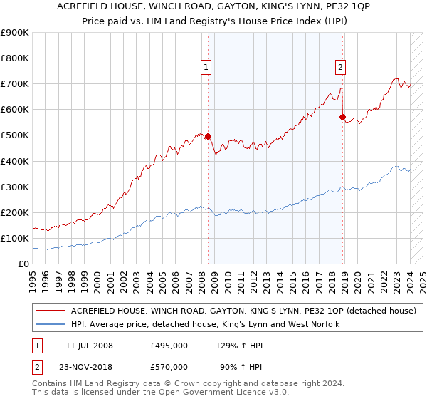 ACREFIELD HOUSE, WINCH ROAD, GAYTON, KING'S LYNN, PE32 1QP: Price paid vs HM Land Registry's House Price Index