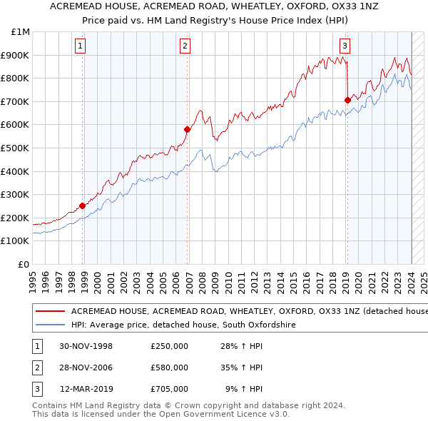 ACREMEAD HOUSE, ACREMEAD ROAD, WHEATLEY, OXFORD, OX33 1NZ: Price paid vs HM Land Registry's House Price Index
