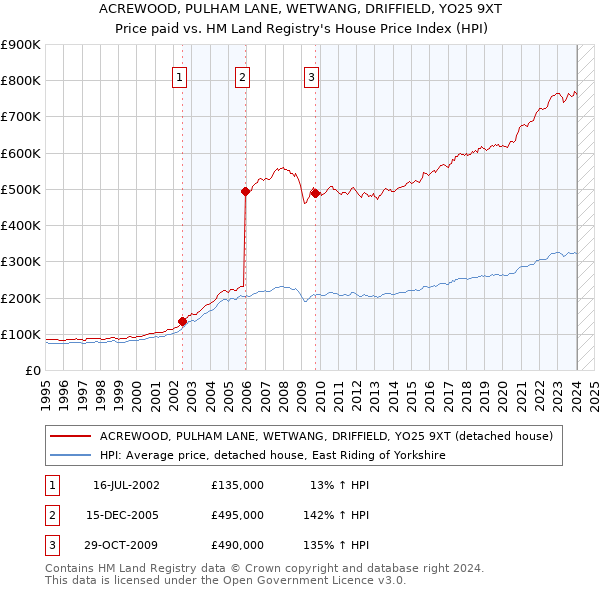 ACREWOOD, PULHAM LANE, WETWANG, DRIFFIELD, YO25 9XT: Price paid vs HM Land Registry's House Price Index