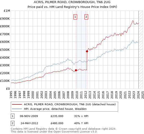 ACRIS, PILMER ROAD, CROWBOROUGH, TN6 2UG: Price paid vs HM Land Registry's House Price Index