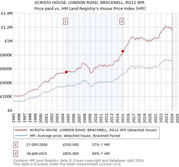 ACRISTA HOUSE, LONDON ROAD, BRACKNELL, RG12 9FR: Price paid vs HM Land Registry's House Price Index