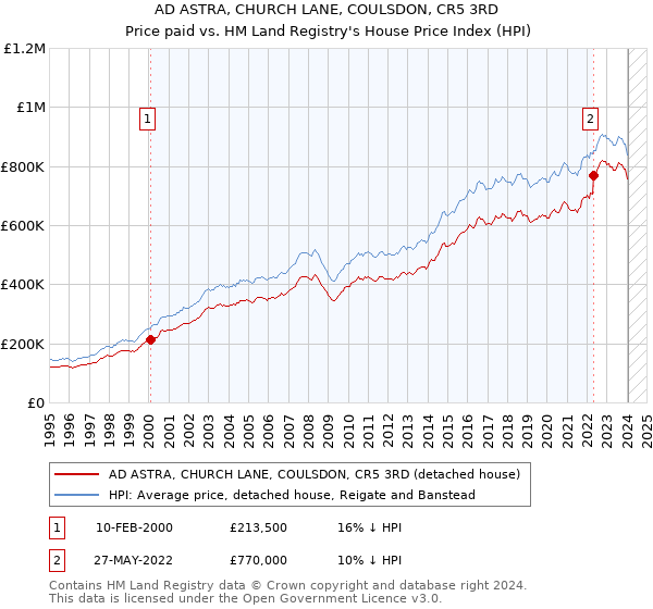 AD ASTRA, CHURCH LANE, COULSDON, CR5 3RD: Price paid vs HM Land Registry's House Price Index