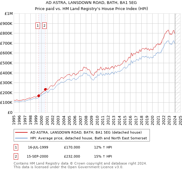 AD ASTRA, LANSDOWN ROAD, BATH, BA1 5EG: Price paid vs HM Land Registry's House Price Index