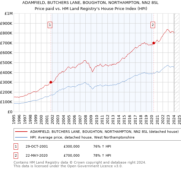ADAMFIELD, BUTCHERS LANE, BOUGHTON, NORTHAMPTON, NN2 8SL: Price paid vs HM Land Registry's House Price Index