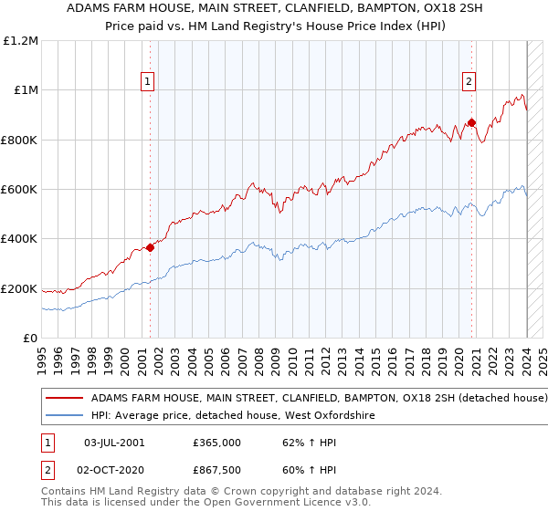 ADAMS FARM HOUSE, MAIN STREET, CLANFIELD, BAMPTON, OX18 2SH: Price paid vs HM Land Registry's House Price Index