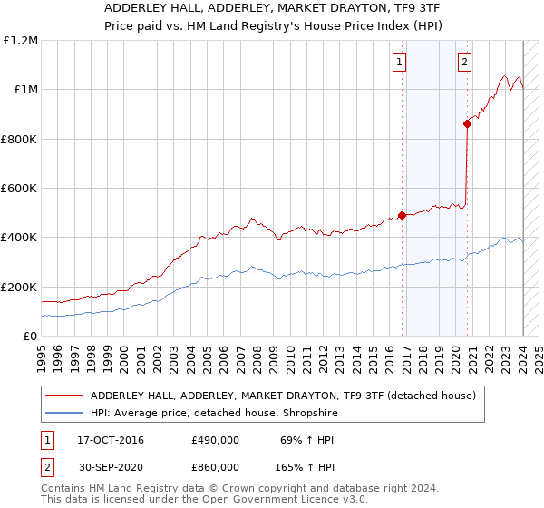 ADDERLEY HALL, ADDERLEY, MARKET DRAYTON, TF9 3TF: Price paid vs HM Land Registry's House Price Index
