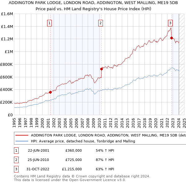 ADDINGTON PARK LODGE, LONDON ROAD, ADDINGTON, WEST MALLING, ME19 5DB: Price paid vs HM Land Registry's House Price Index