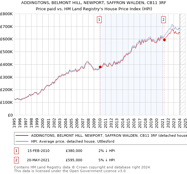 ADDINGTONS, BELMONT HILL, NEWPORT, SAFFRON WALDEN, CB11 3RF: Price paid vs HM Land Registry's House Price Index