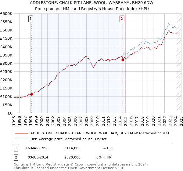 ADDLESTONE, CHALK PIT LANE, WOOL, WAREHAM, BH20 6DW: Price paid vs HM Land Registry's House Price Index