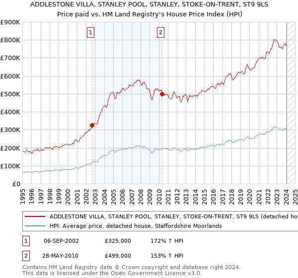 ADDLESTONE VILLA, STANLEY POOL, STANLEY, STOKE-ON-TRENT, ST9 9LS: Price paid vs HM Land Registry's House Price Index