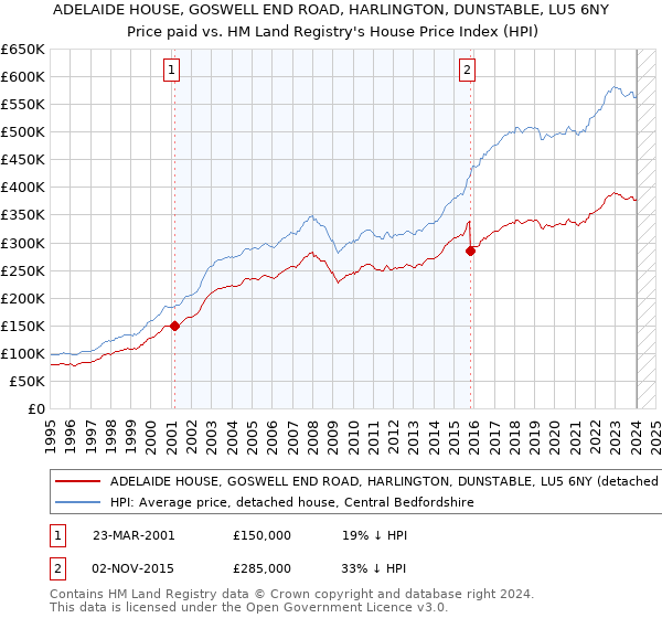 ADELAIDE HOUSE, GOSWELL END ROAD, HARLINGTON, DUNSTABLE, LU5 6NY: Price paid vs HM Land Registry's House Price Index