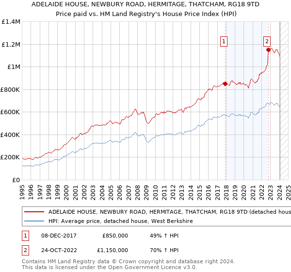 ADELAIDE HOUSE, NEWBURY ROAD, HERMITAGE, THATCHAM, RG18 9TD: Price paid vs HM Land Registry's House Price Index