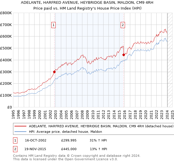 ADELANTE, HARFRED AVENUE, HEYBRIDGE BASIN, MALDON, CM9 4RH: Price paid vs HM Land Registry's House Price Index