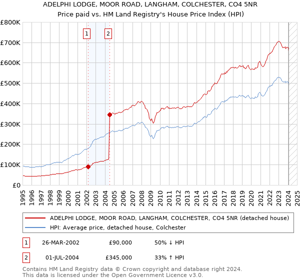 ADELPHI LODGE, MOOR ROAD, LANGHAM, COLCHESTER, CO4 5NR: Price paid vs HM Land Registry's House Price Index