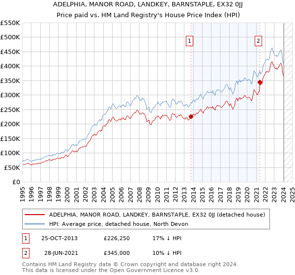 ADELPHIA, MANOR ROAD, LANDKEY, BARNSTAPLE, EX32 0JJ: Price paid vs HM Land Registry's House Price Index
