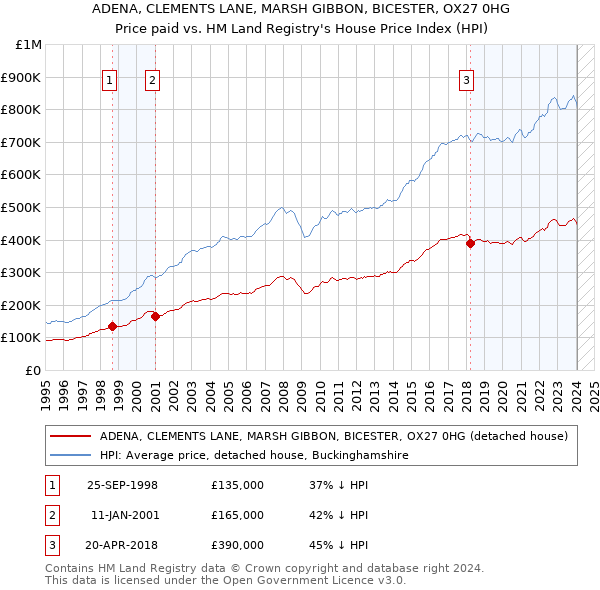 ADENA, CLEMENTS LANE, MARSH GIBBON, BICESTER, OX27 0HG: Price paid vs HM Land Registry's House Price Index