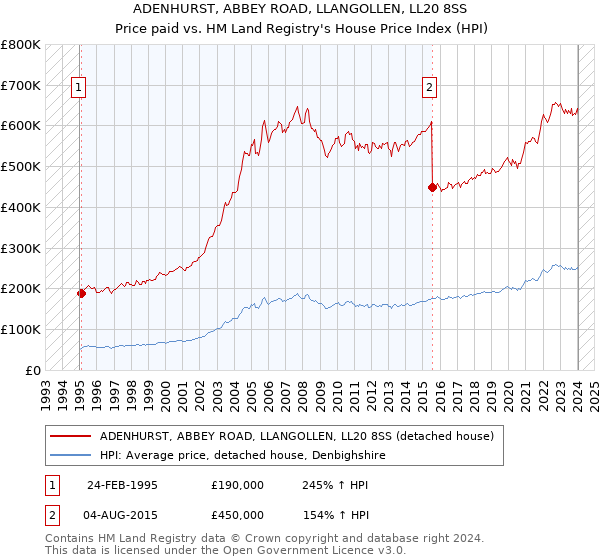 ADENHURST, ABBEY ROAD, LLANGOLLEN, LL20 8SS: Price paid vs HM Land Registry's House Price Index