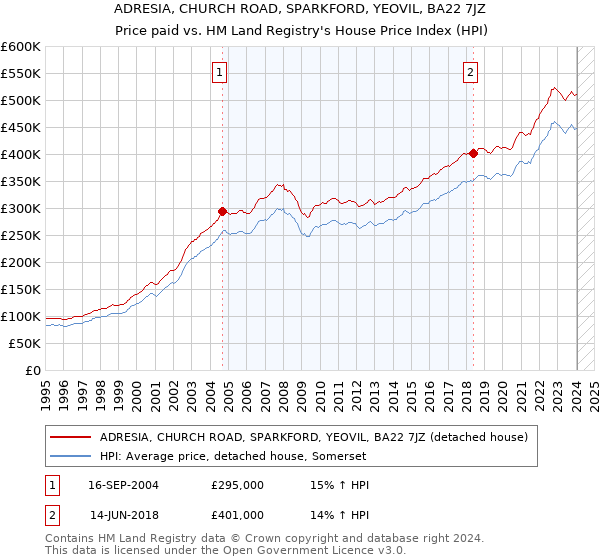 ADRESIA, CHURCH ROAD, SPARKFORD, YEOVIL, BA22 7JZ: Price paid vs HM Land Registry's House Price Index