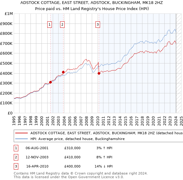 ADSTOCK COTTAGE, EAST STREET, ADSTOCK, BUCKINGHAM, MK18 2HZ: Price paid vs HM Land Registry's House Price Index