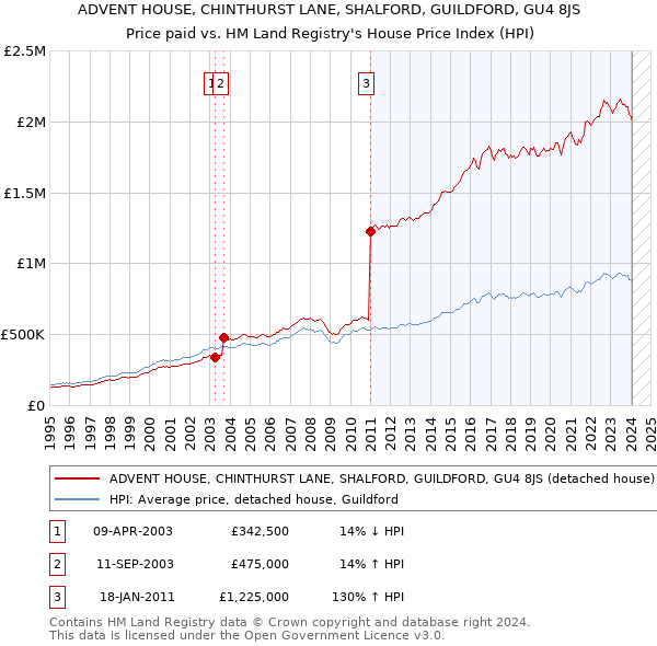 ADVENT HOUSE, CHINTHURST LANE, SHALFORD, GUILDFORD, GU4 8JS: Price paid vs HM Land Registry's House Price Index