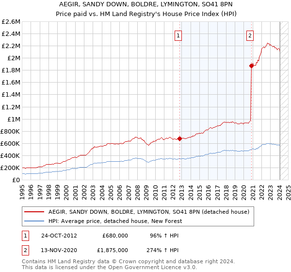 AEGIR, SANDY DOWN, BOLDRE, LYMINGTON, SO41 8PN: Price paid vs HM Land Registry's House Price Index