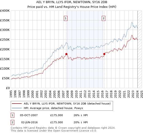 AEL Y BRYN, LLYS IFOR, NEWTOWN, SY16 2DB: Price paid vs HM Land Registry's House Price Index