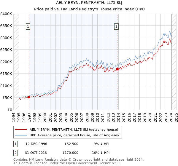 AEL Y BRYN, PENTRAETH, LL75 8LJ: Price paid vs HM Land Registry's House Price Index