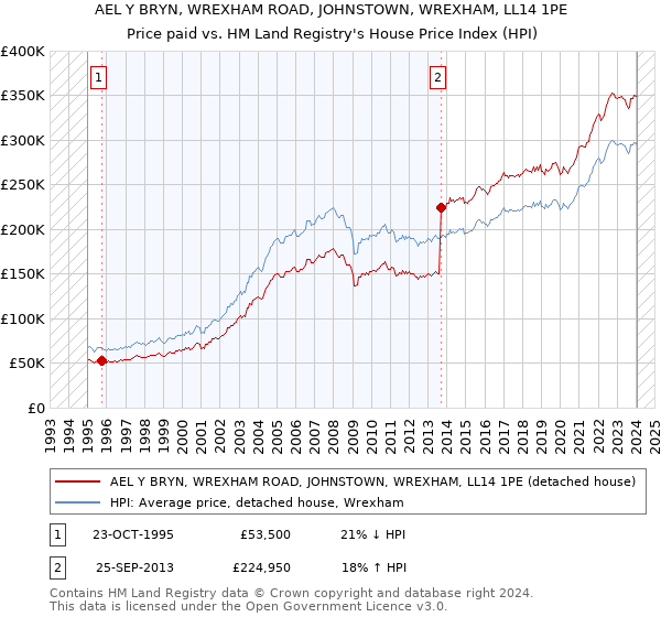 AEL Y BRYN, WREXHAM ROAD, JOHNSTOWN, WREXHAM, LL14 1PE: Price paid vs HM Land Registry's House Price Index