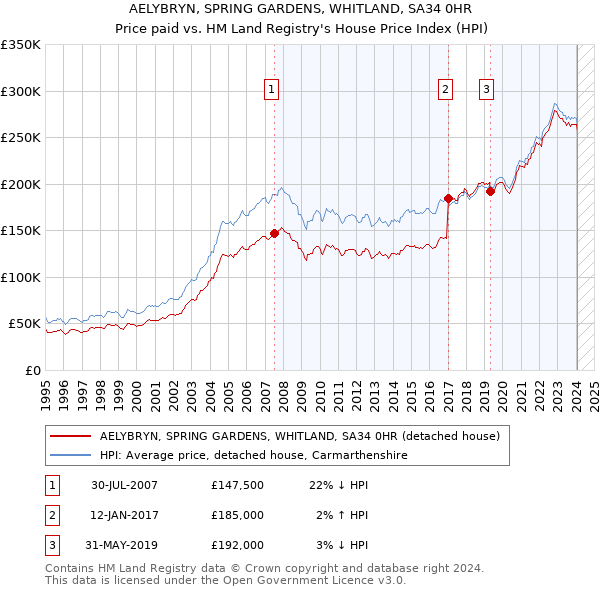 AELYBRYN, SPRING GARDENS, WHITLAND, SA34 0HR: Price paid vs HM Land Registry's House Price Index