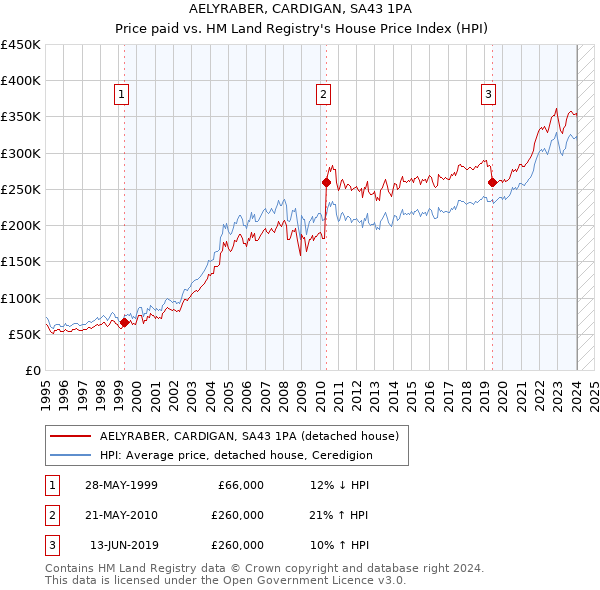 AELYRABER, CARDIGAN, SA43 1PA: Price paid vs HM Land Registry's House Price Index