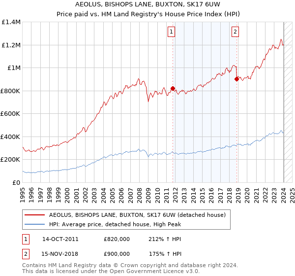 AEOLUS, BISHOPS LANE, BUXTON, SK17 6UW: Price paid vs HM Land Registry's House Price Index