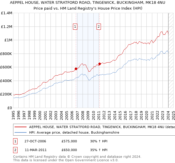AEPPEL HOUSE, WATER STRATFORD ROAD, TINGEWICK, BUCKINGHAM, MK18 4NU: Price paid vs HM Land Registry's House Price Index