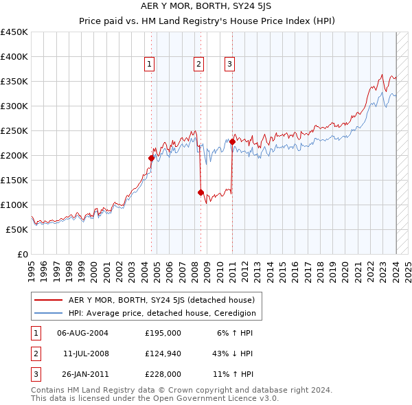 AER Y MOR, BORTH, SY24 5JS: Price paid vs HM Land Registry's House Price Index