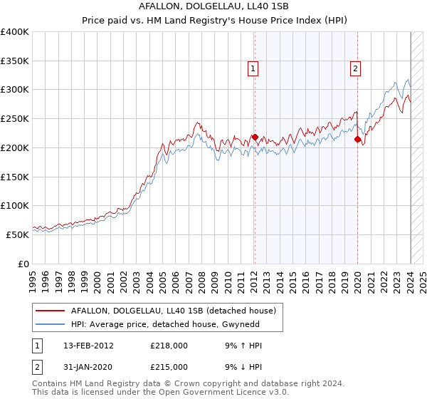 AFALLON, DOLGELLAU, LL40 1SB: Price paid vs HM Land Registry's House Price Index