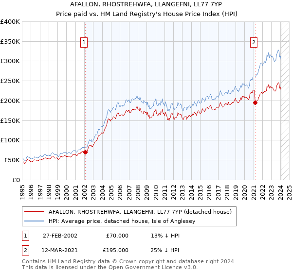 AFALLON, RHOSTREHWFA, LLANGEFNI, LL77 7YP: Price paid vs HM Land Registry's House Price Index