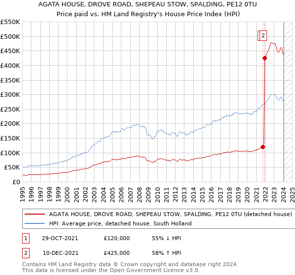 AGATA HOUSE, DROVE ROAD, SHEPEAU STOW, SPALDING, PE12 0TU: Price paid vs HM Land Registry's House Price Index