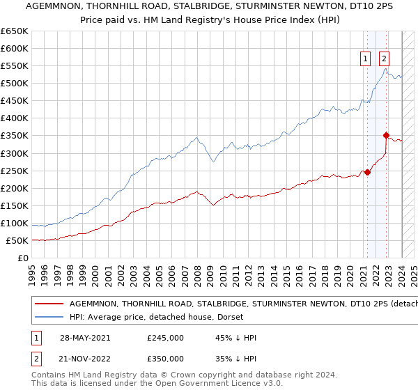 AGEMMNON, THORNHILL ROAD, STALBRIDGE, STURMINSTER NEWTON, DT10 2PS: Price paid vs HM Land Registry's House Price Index